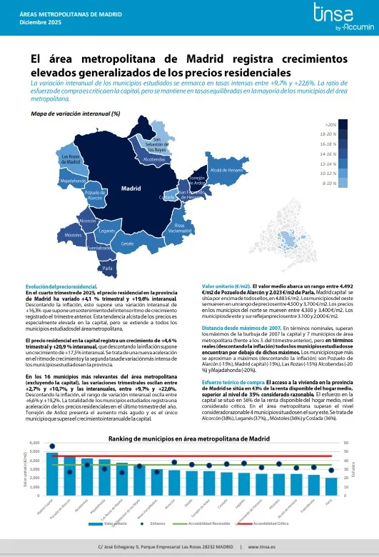Precios en área metropolitana de Madrid en el 4T2025