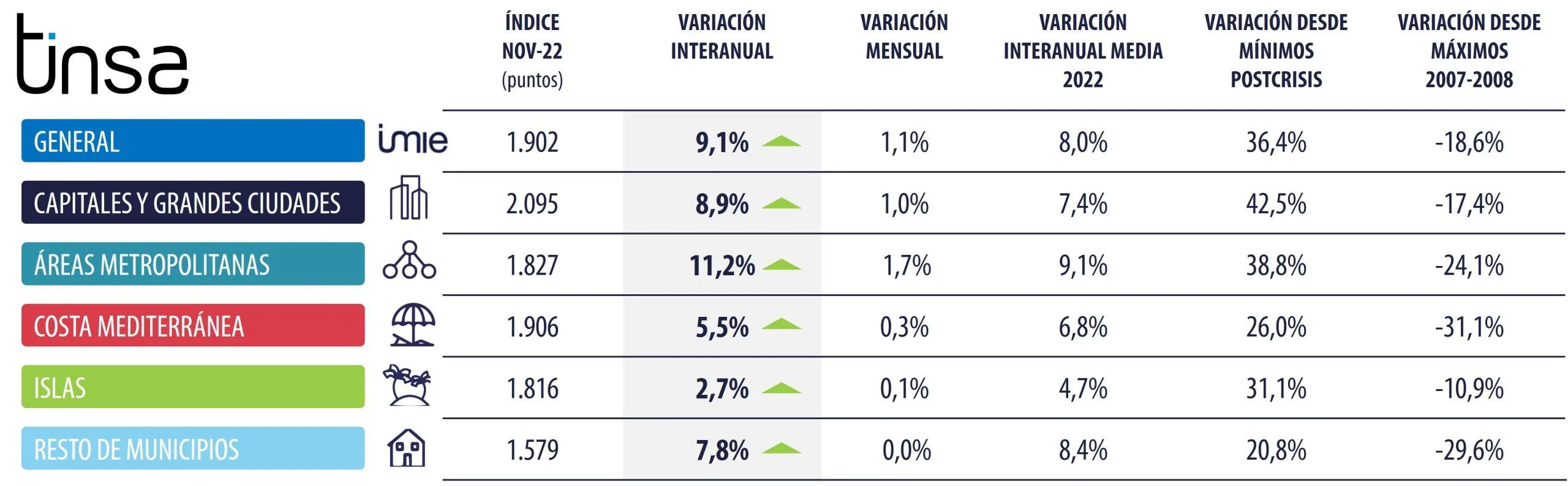 El precio de la vivienda se incrementa un 1,1 % mensual en noviembre