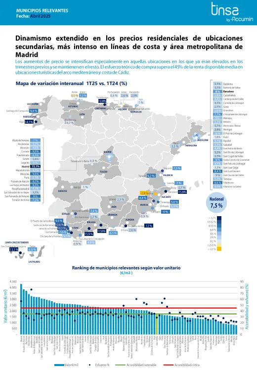 Precios en municipios relevantes en el 1T2025