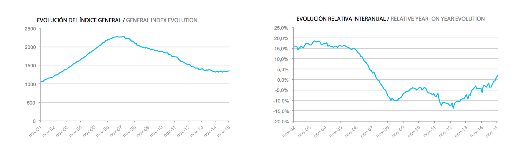 Tinsa IMIE Noviembre 2015: +1,9%