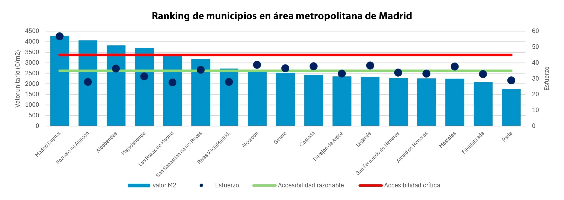 Los precios residenciales se aceleran en la provincia de Madrid, impulsados por el crecimiento en la capital