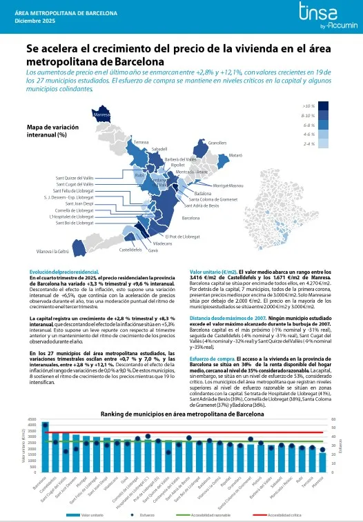 Precios en área metropolitana de Barcelona en el 4T2025