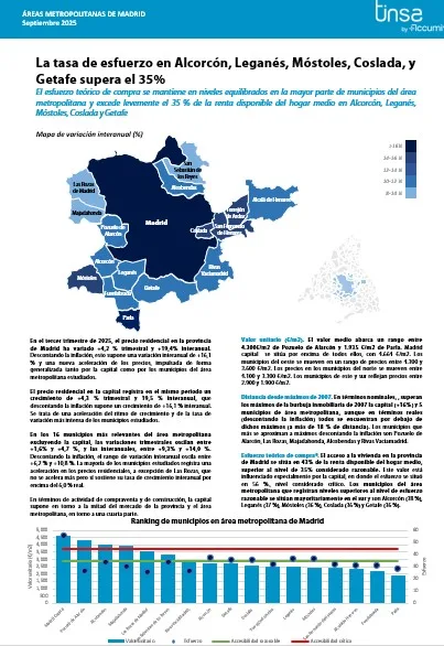 Precios en área metropolitana de Madrid en el 3T2025