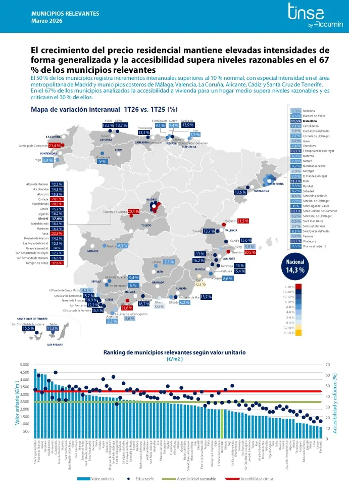 Precios en municipios relevantes en el 1T2026