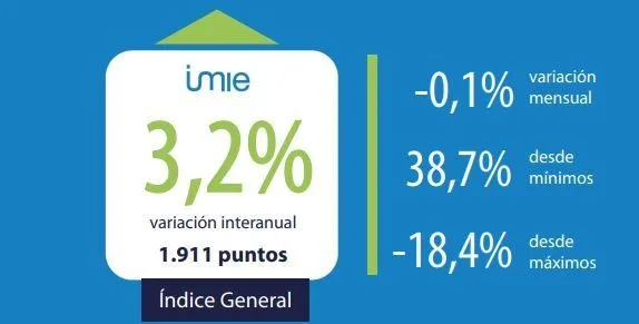 El precio se contrae cuatro décimas en las capitales en el último mes