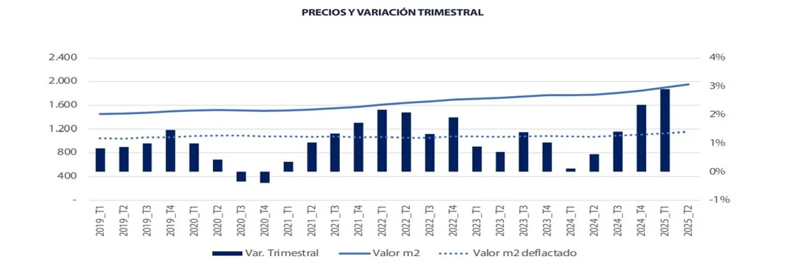 Madrid, la costa y el norte impulsan un 9,8 % interanual el precio de la vivienda en el segundo trimestre