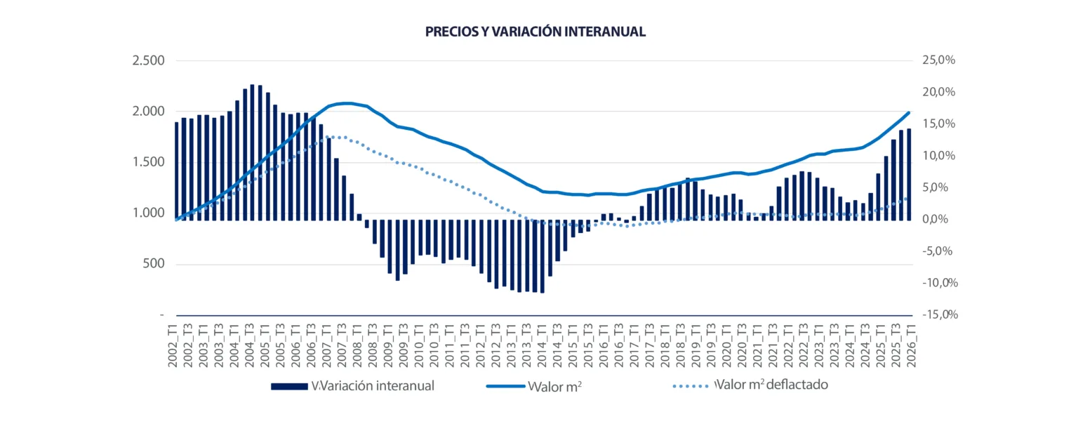 Gráfica de precios y variación interanual de la vivienda de 2022 a 2026