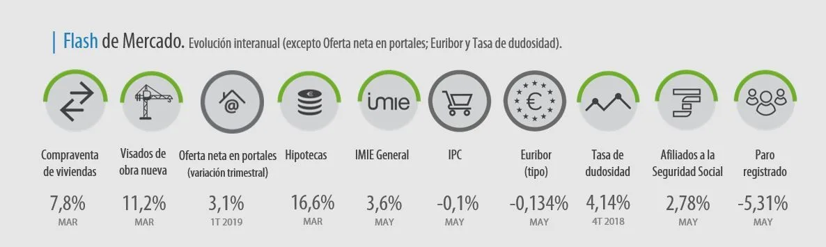 otros indicadores IMIE mayo 2019