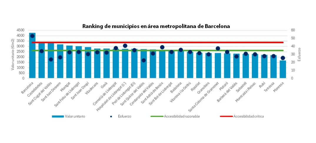 Se acelera el crecimiento del precio de la vivienda en el área metropolitana de Barcelona