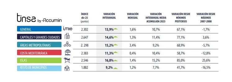 La vivienda en las capitales se encarece un 14,6 % interanual en diciembre