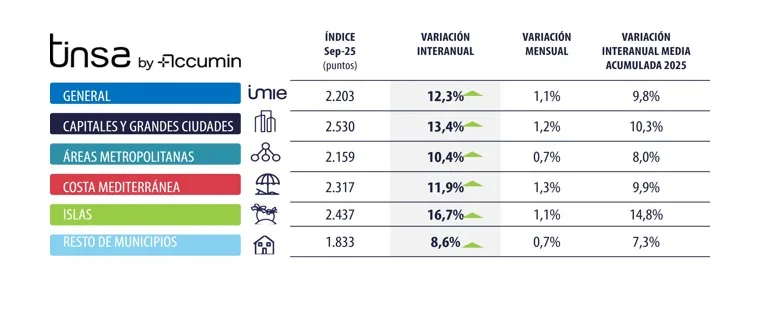 La vivienda se encarece un 12,3 % interanual en septiembre