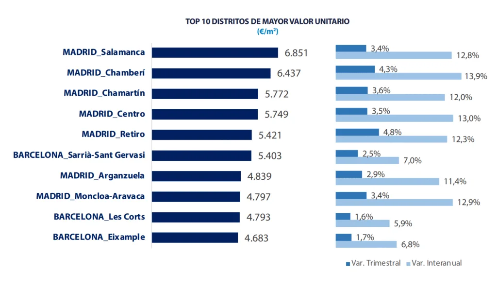 Top10Distritos