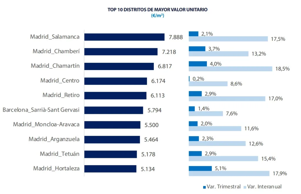 Top10_Distritos