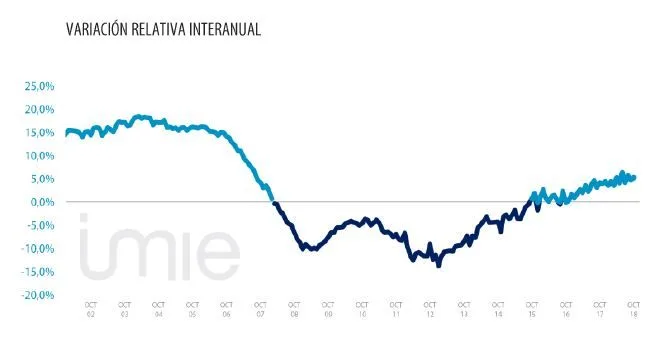 VARIACIÓN RELATIVA INTERNANUAL IMIE OCTUBRE 2018