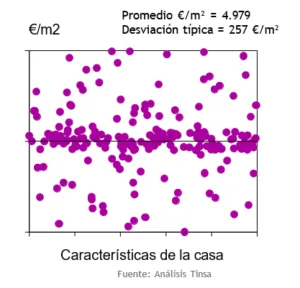 desviación típica tinsa