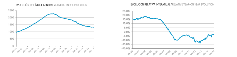 Tinsa IMIE Abril 2015: -1,7%