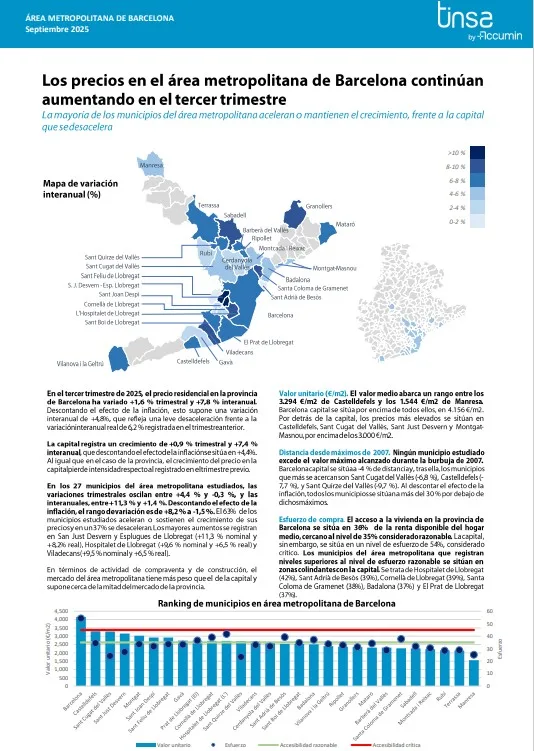 Precios en área metropolitana de Barcelona en el 3T2025