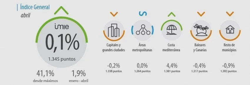 Tinsa IMIE Abril 2016: +0,1%