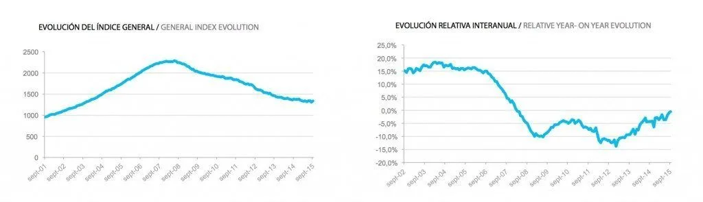 Tinsa IMIE Septiembre 2015: -0,4%