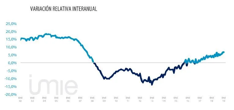 IMIE variación enero 2019
