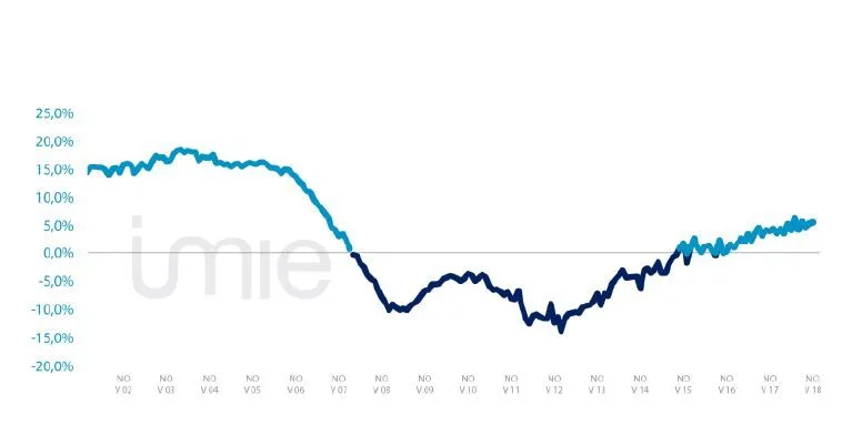 El precio de la vivienda aumenta un 6,5 % anual en diciembre