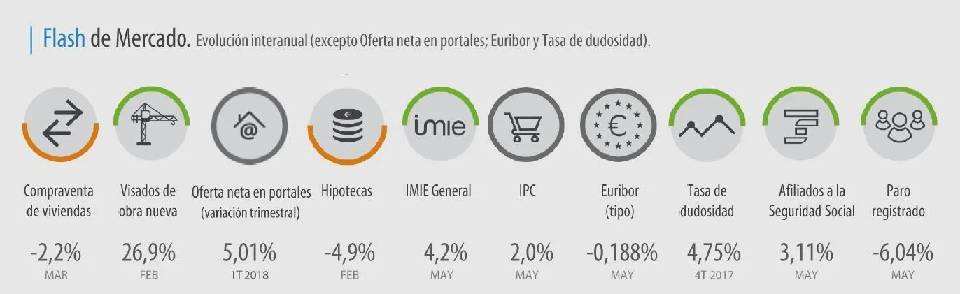otros indicadores imie mayo 2018