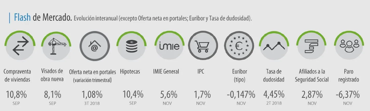 Evolución interanual