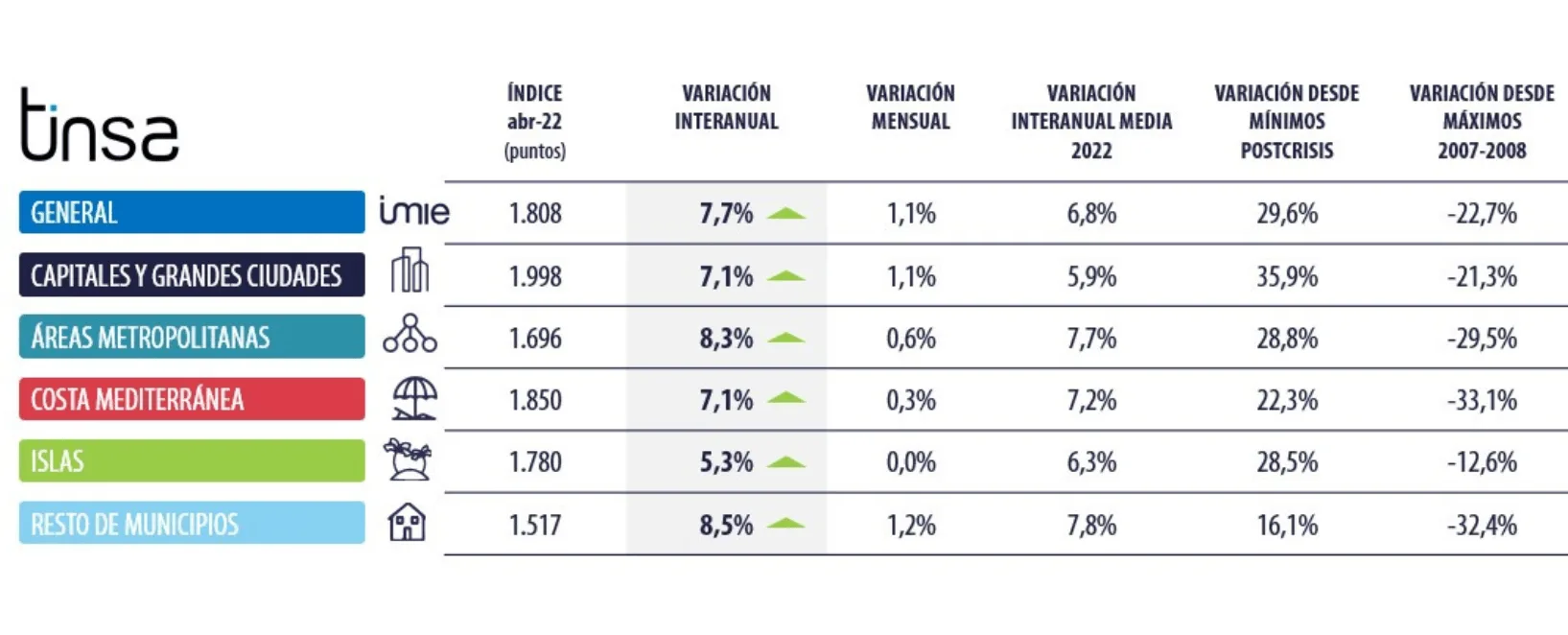 El precio de la vivienda se encarece un 1,1 % mensual en abril