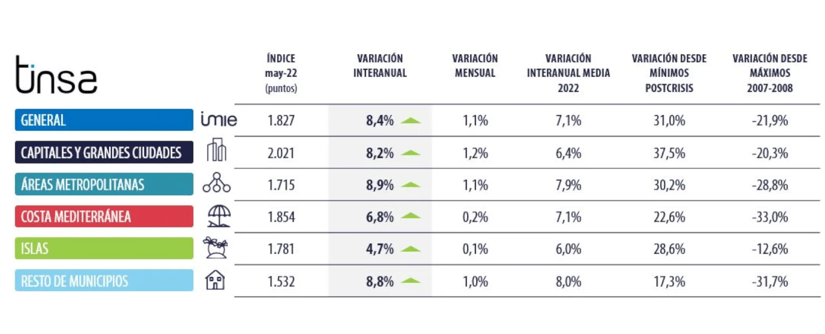Las capitales impulsan el precio de la vivienda un 8,4 % interanual en mayo