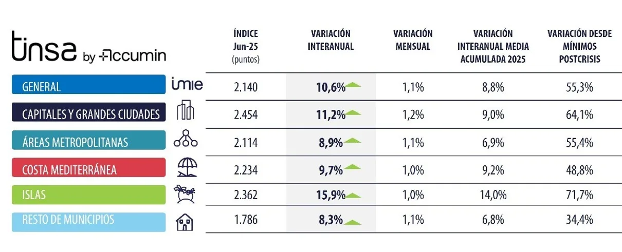 El precio de la vivienda en las capitales crece un 11,2% interanual en junio