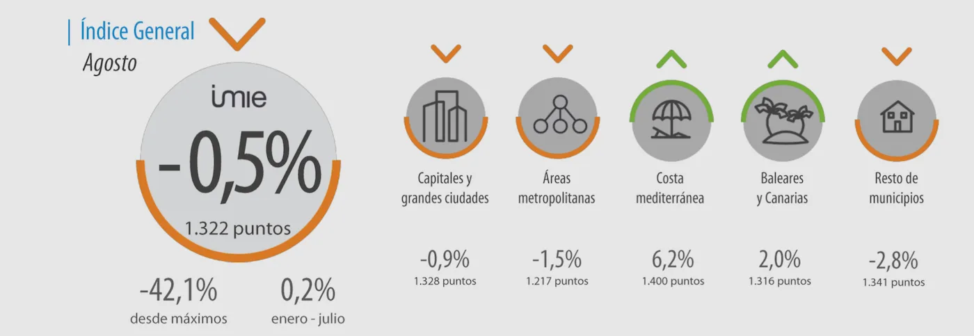Tinsa IMIE agosto 2016: -0,5%